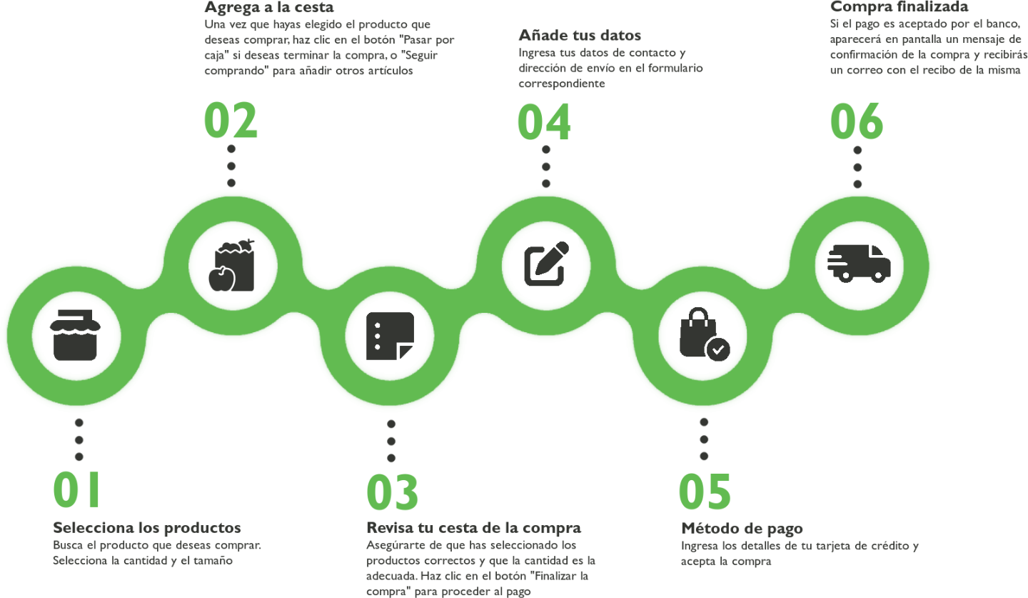 Proceso de compra